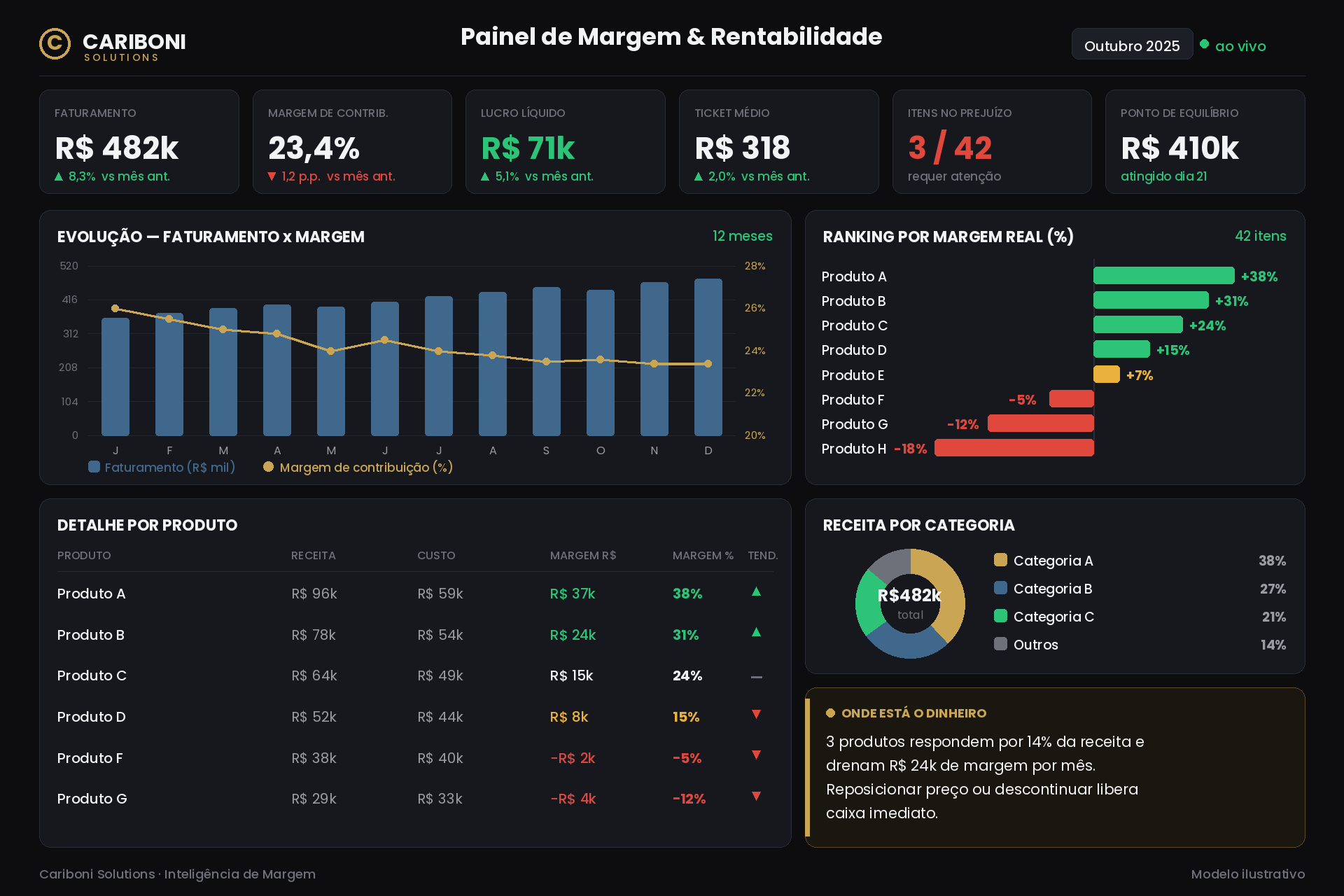 Painel de Margem e Rentabilidade — Cariboni Solutions